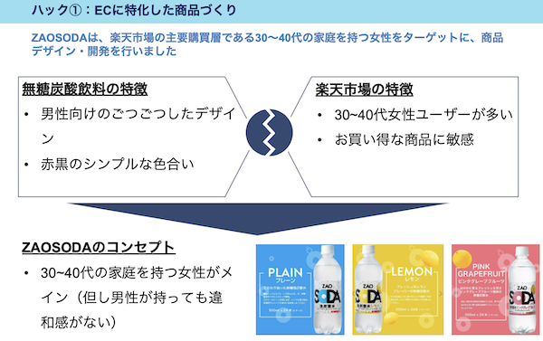 「楽天市場」の顧客層をターゲットあわせたに商品デザインに