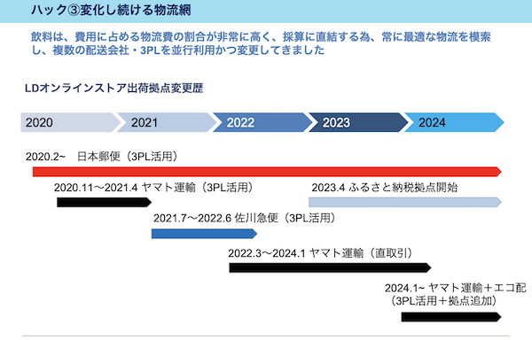 短期間で細かく配送会社・3PLの並行利用や変更を実施