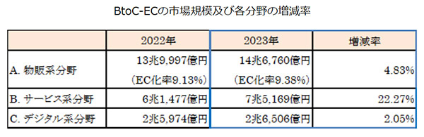 BtoC-ECの市場規模および各分野の増減率