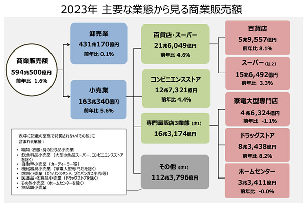 小売業の商業販売額について