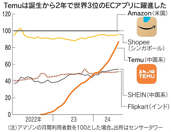 「SHEIN」「Temu」の月間利用者数