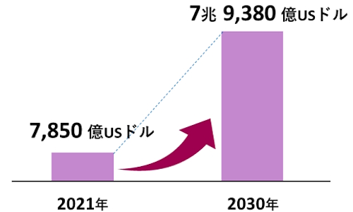 世界の越境EC市場規模は2030年までに7兆9380億米ドルに拡大すると予測されている（画像は経済産業省の「令和5年度 電子商取引に関する市場調査報告書」より編集部がキャプチャ）