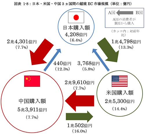 2023年の日本・米国・中国3か国間の越境EC市場規模（画像は経済産業省の「令和5年度 電子商取引に関する市場調査報告書」より編集部がキャプチャ）