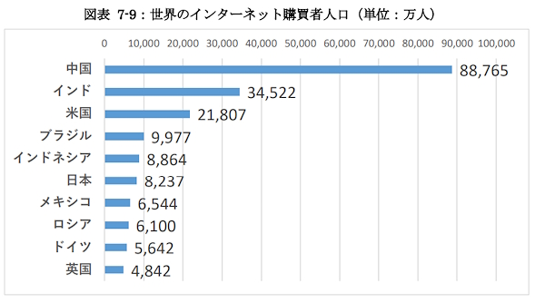 2023年の世界のインターネット購買者人口。中国が圧倒的に多く、市場の大きさが推測される（画像は経済産業省の「令和5年度 電子商取引に関する市場調査報告書」より編集部がキャプチャ）