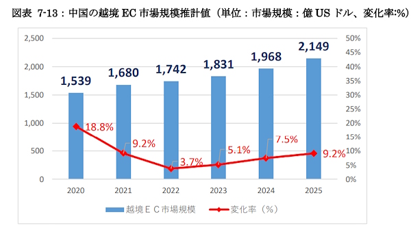 中国の越境EC市場規模推計値（単位は億米ドル。変化率は%で表示。画像は経済産業省の「令和5年度 電子商取引に関する市場調査報告書」より編集部がキャプチャ）