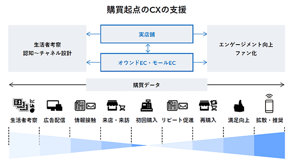 電通デジタルの強み①「購買起点のCXの企画実装力」