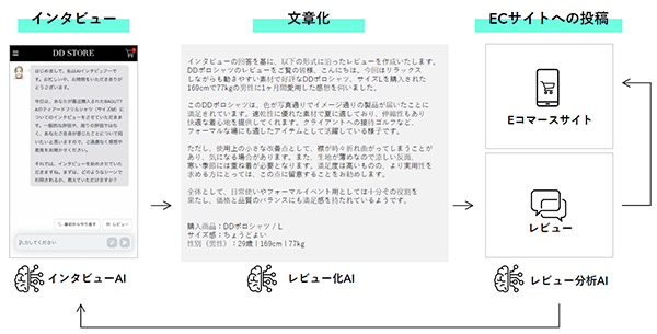 「対話型レビュー生成」を活用したレビュー作成の流れ