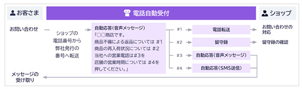 電話窓口の自動化により、顧客からお問い合わせ対応を24時間365日可能にするサービス「電話自動受付」