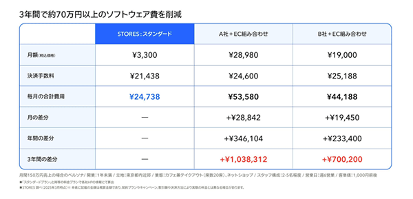 STORES 新サービス 他社サービス導入と比べて大きくコストダウンできるという