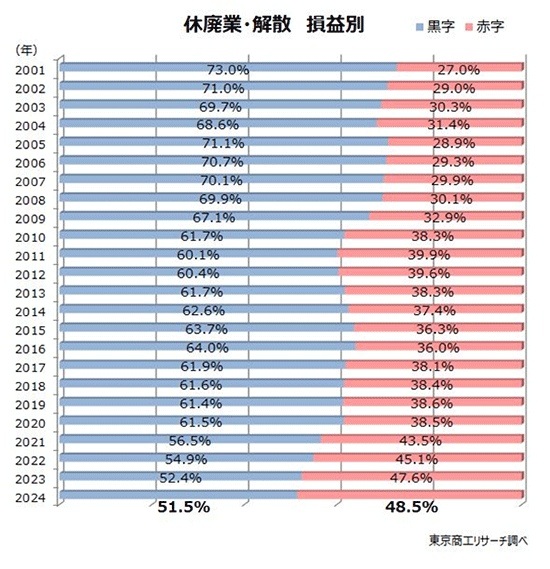 STORES 新サービス 損益別の休廃業・解散の推移