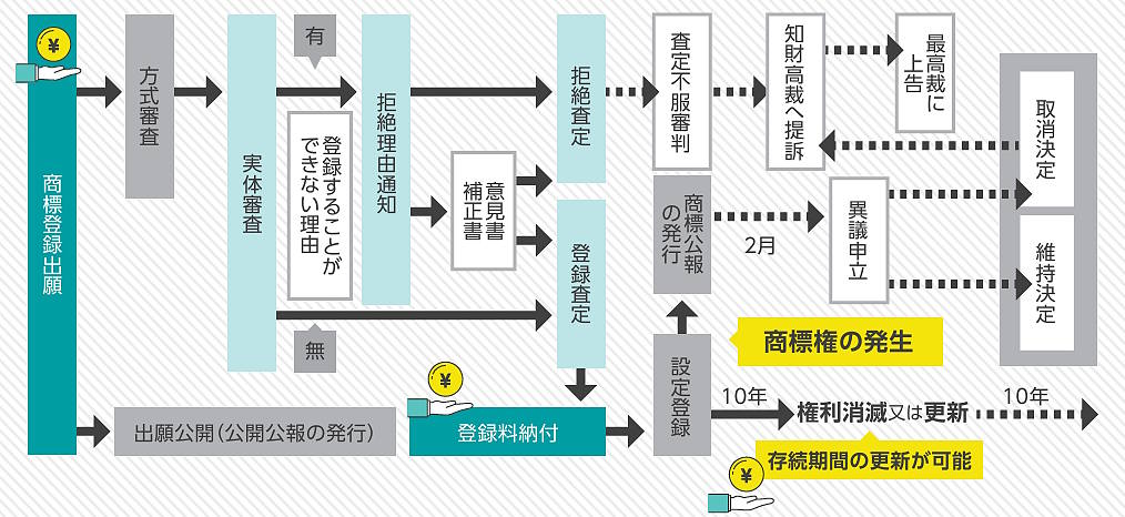 商標権取得までの流れ