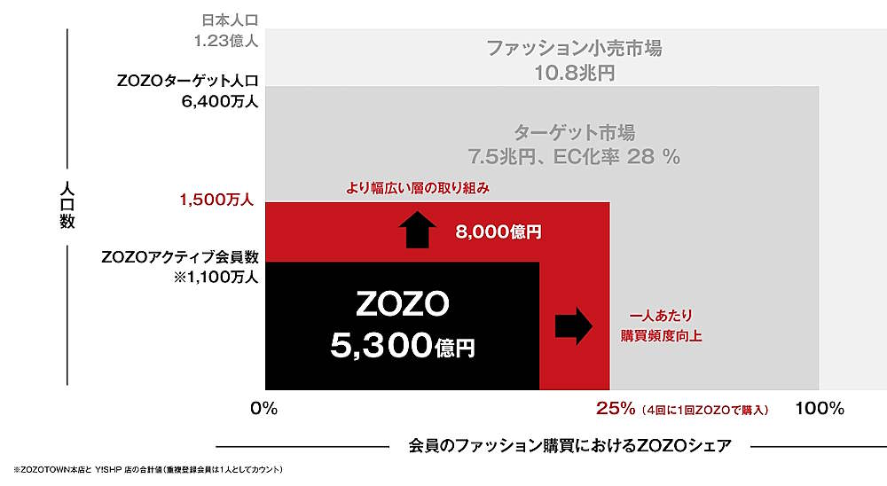 ZOZO澤田社長が語る次の成長戦略＋これまでの振り返り＋AI活用＋買う以外のエンタメ性強化など