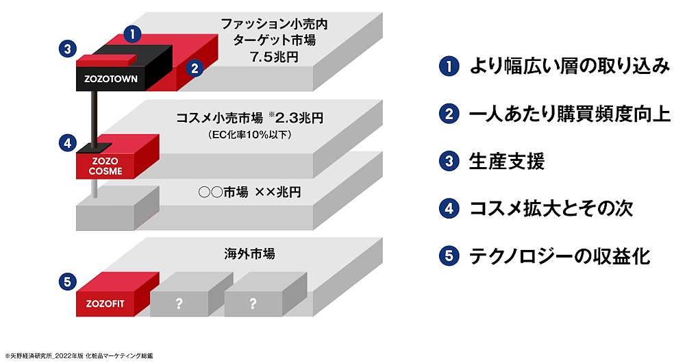 ZOZO澤田社長が語る次の成長戦略＋これまでの振り返り＋AI活用＋買う以外のエンタメ性強化など