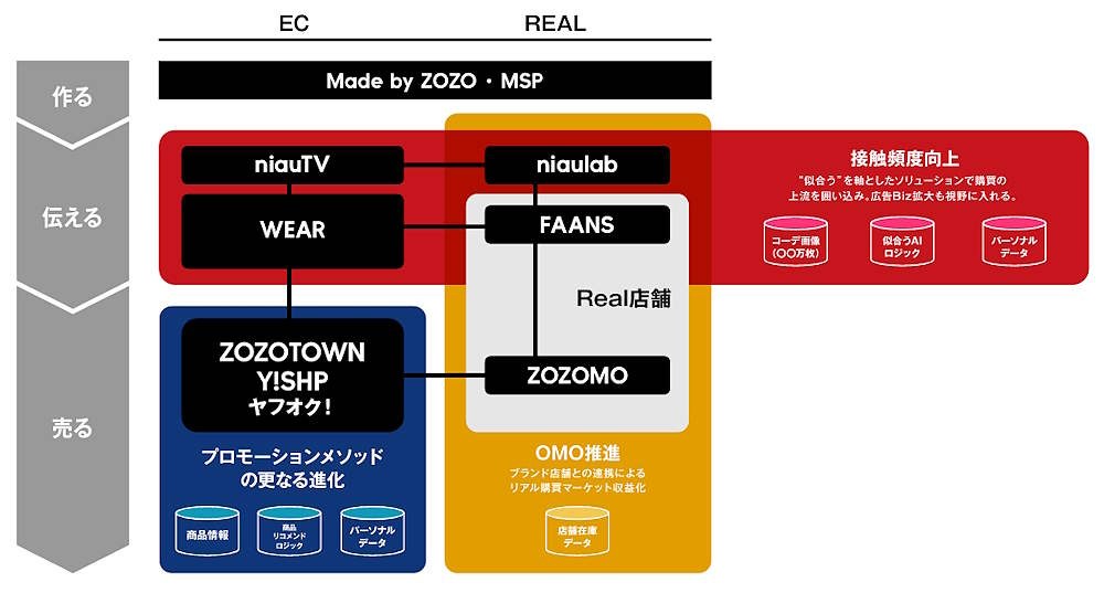 ZOZO澤田社長が語る次の成長戦略＋これまでの振り返り＋AI活用＋買う以外のエンタメ性強化など