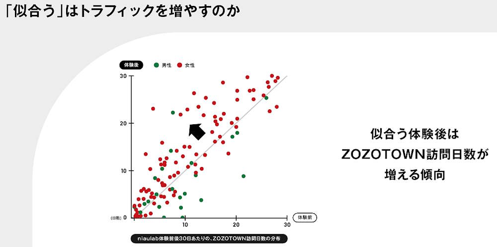 ZOZO澤田社長が語る次の成長戦略＋これまでの振り返り＋AI活用＋買う以外のエンタメ性強化など