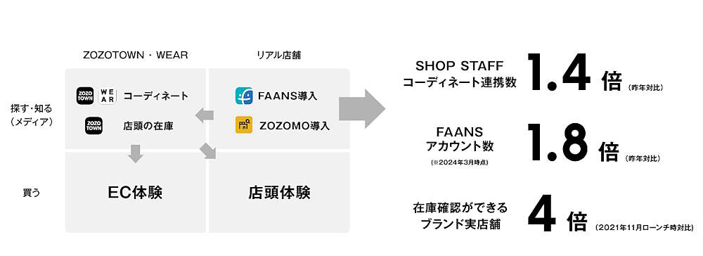 ZOZO澤田社長が語る次の成長戦略＋これまでの振り返り＋AI活用＋買う以外のエンタメ性強化など