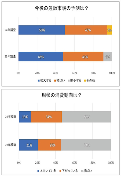 今後の通販市場の予測（上）、現状の消費動向（下）