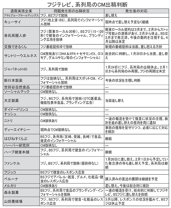 各企業による、フジテレビとフジテレビ系列局のCM出稿判断