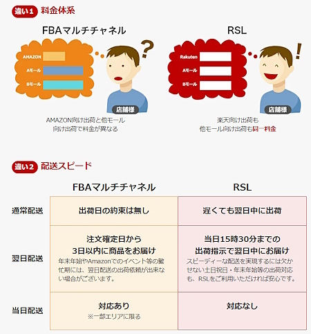 Amazonの「FBA」と楽天の「RSL」の違いの一例（画像は「RSL」公式サービスページから編集部がキャプチャして追加）