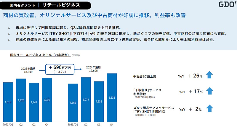 EC販路を含む「ゴルフ用品販売サービス」の売上高など2024年12月期の実績(画像はゴルフダイジェスト・オンラインのIR資料から追加)
