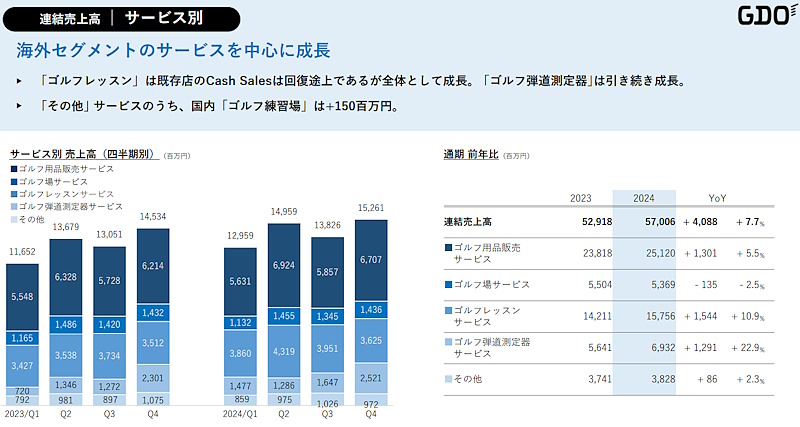 2024年12月期のサブスクサービス「トライショット」や「下取割り」サービスなどの推移(画像はゴルフダイジェスト・オンラインのIR資料から追加)