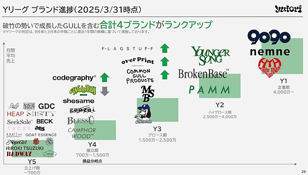yutoriのブランドは独自制度「Yリーグ」で判断される（画像はyutoriのIR資料から追加）