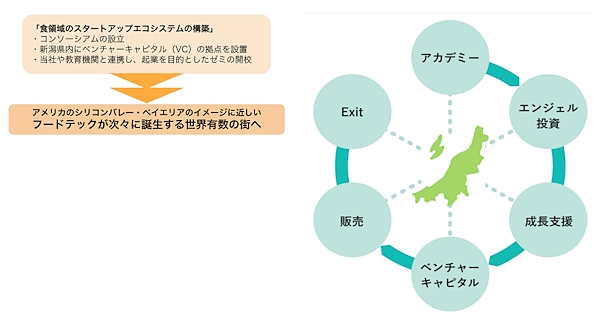 世界有数のフードテックタウンをめざす「新潟フードテックタウン構想」(画像はオイシックス・ラ・大地のニュースリリースから追加)