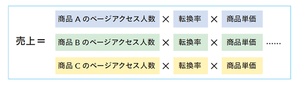 売れる！ EC事業の経営・運営 ネットショップ担当者、チームのための成功法則。