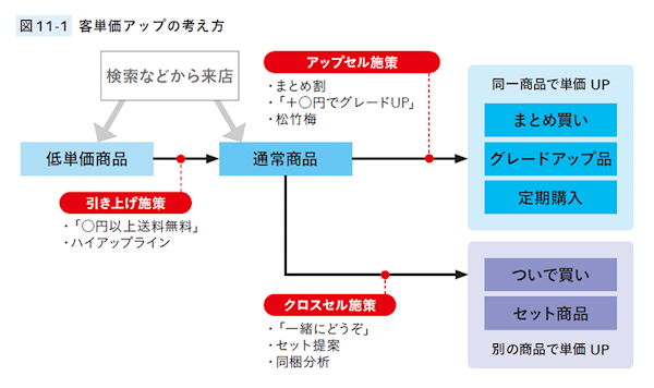 客単価アップの考え方