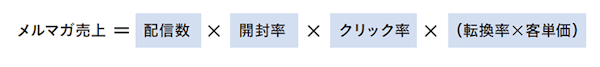 売れる！ EC事業の経営・運営 ネットショップ担当者、チームのための成功法則。 コマースデザイン メルマガ売り上げの方程式