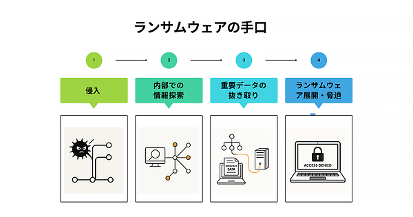 ランサムウェアの手口