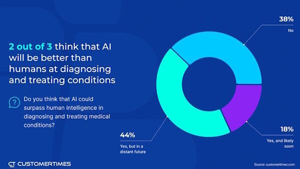調査では、回答者の3分の2が「AIが疾患の診断や治療で人間を凌駕する可能性がある」と考えていることがわかった（画像はCustomertimesの調査結果から追加）