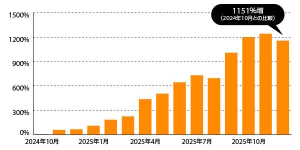 生成AIソースからの流入の前年比成長率（小売）（出典：Adobe Digital Insights／対象期間：2024年10月～2025年12月）