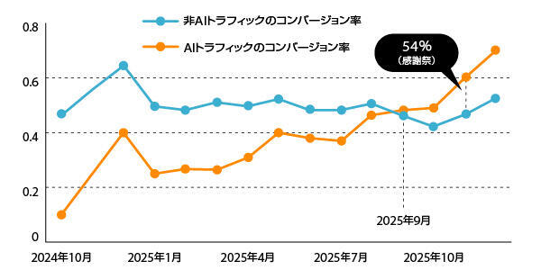 AIトラフィックと非AIトラフィック間のコンバージョン率の差（小売）（出典：Adobe Digital Insights／対象期間：2024年10月～2025年12月）