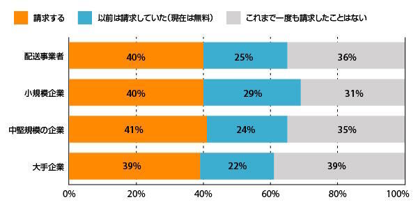 オンラインでの返品受付時、顧客に手数料を請求するか否か（事業者別／事業規模別（出典：FedExとMorning Consultの共同調査レポート（2025年1月）チャート作成：『Digital Commerce 360』））