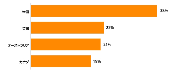 すでに「ChatGPT」内で直接決済している消費者の割合（出典：Omnisendが発表した2026年「AI ショッピングレポート」／グラフ作成：『Digital Commerce 360』）