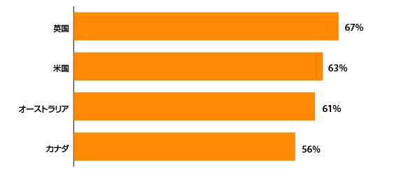 EC運営におけるAI活用で企業のデータ収集・活用に懸念がある消費者の割合（%）（出典：Omnisendの2026年「AI ショッピングレポート」／ グラフ作成：『Digital Commerce 360』）