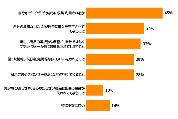 EC運営におけるAI活用で、米国の消費者が不安に感じること（出典：Omnisendの2026年「AI ショッピングレポート」／ グラフ作成：『Digital Commerce 360』）