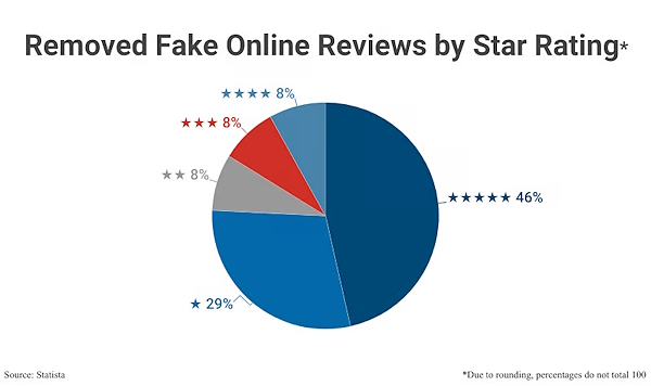 偽レビューの46%は“星5つ”の満点評価だった（画像はCapital Oneのコーポレートサイトから編集部がキャプチャして追加）