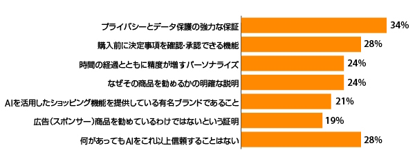 オンラインショッピングでAIをより信頼できるようになる要素（米国消費者の回答／複数選択可。出典：2026 Omnisend AI Shopping Report / グラフ作成：『Digital Commerce 360』）
