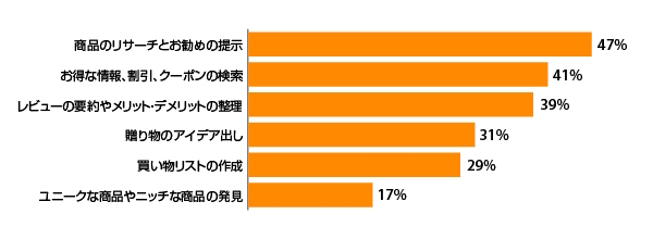 オンラインショッピングの際、どのような目的で生成AIを利用したか（米国消費者の回答／出典：2026 Omnisend AI Shopping Report / グラフ作成：『Digital Commerce 360』）