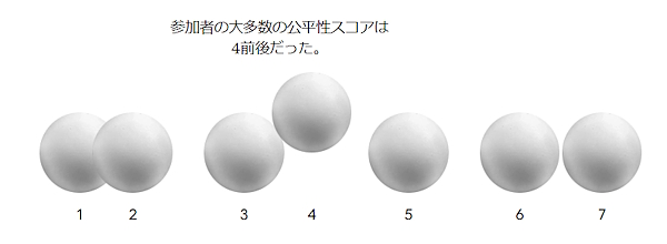 「プロジェクトディール」参加者による、売り手と買い手の公平性スコアは「4」。どちらか一方に有利な条件を押し付けられたりしなかったと感じている人が多い(画像はAnthropicのコーポレートサイトからキャプチャして追加)