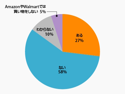 買い物でAIを活用する割合約3割。グラフはAmazonやWalmartでオンラインショッピングをする際、進化した「Rufus」または「Sparky」（WalmartのAIアシスタント）のいずれかを使った経験を聞いたもの（米国のEC専門誌『Digital Commerce 360』のグラフを元に編集部が作成）