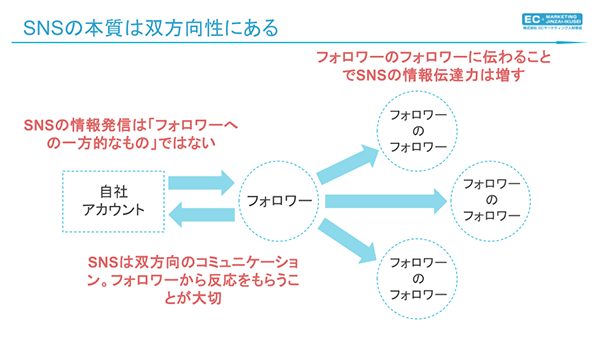 EC内製化 SNSの本質は双方向性にある