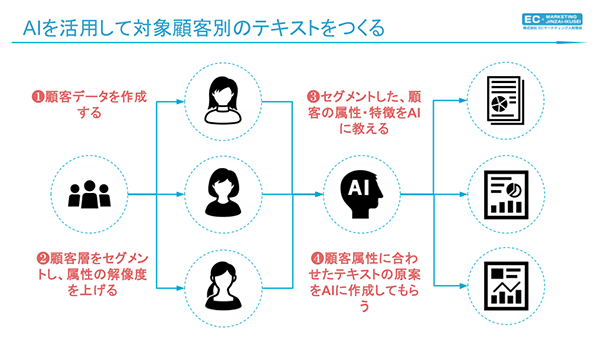 AIを上手く活用して対象顧客別のテキストを作る