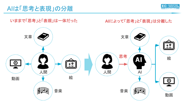 AIは「思考と表現」の分離
