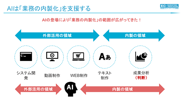AIが業務の内製化を支援する