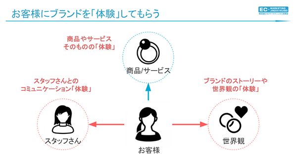 お客さまにブランドを体験してもらう