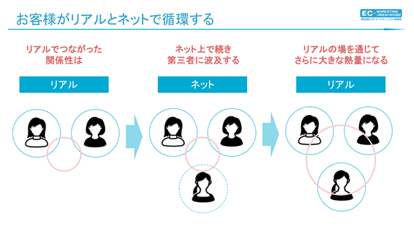 お客さまがリアルとネットで交流して循環する