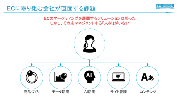 ECのマーケティングを展開するソリューションは整ったが、マネジメントする「人材」がいない